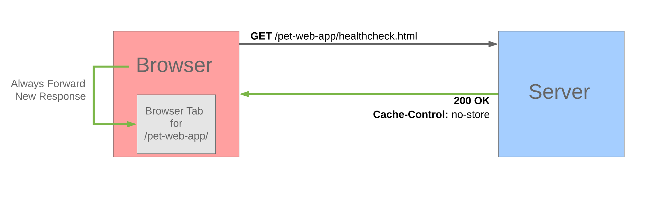 Frontend Caching Quick Start — GoDaddy Engineering Blog