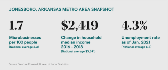 Jonesboro, AK metro area snapshot