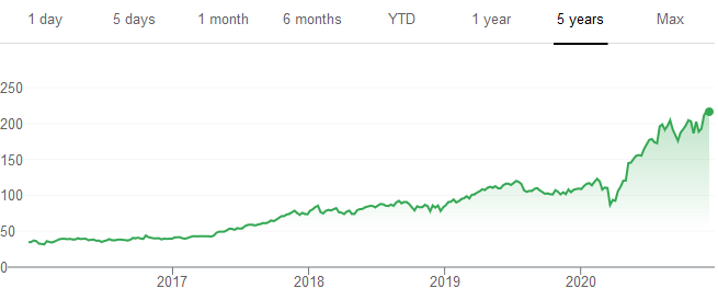 Ecommerce trends PayPal stock prices