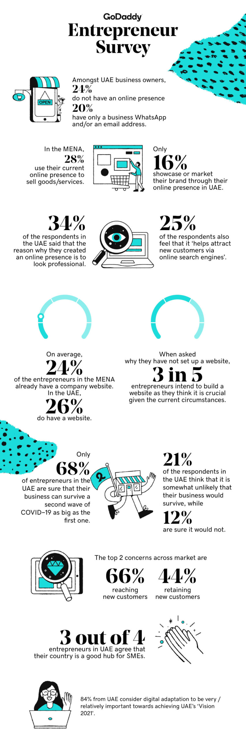 entrepreneurship survey results infographic uae