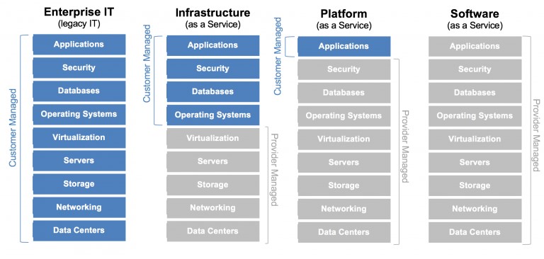 cloud computing categories