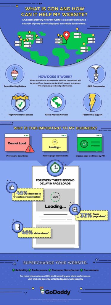 godaddy what is cdn infographic speed test