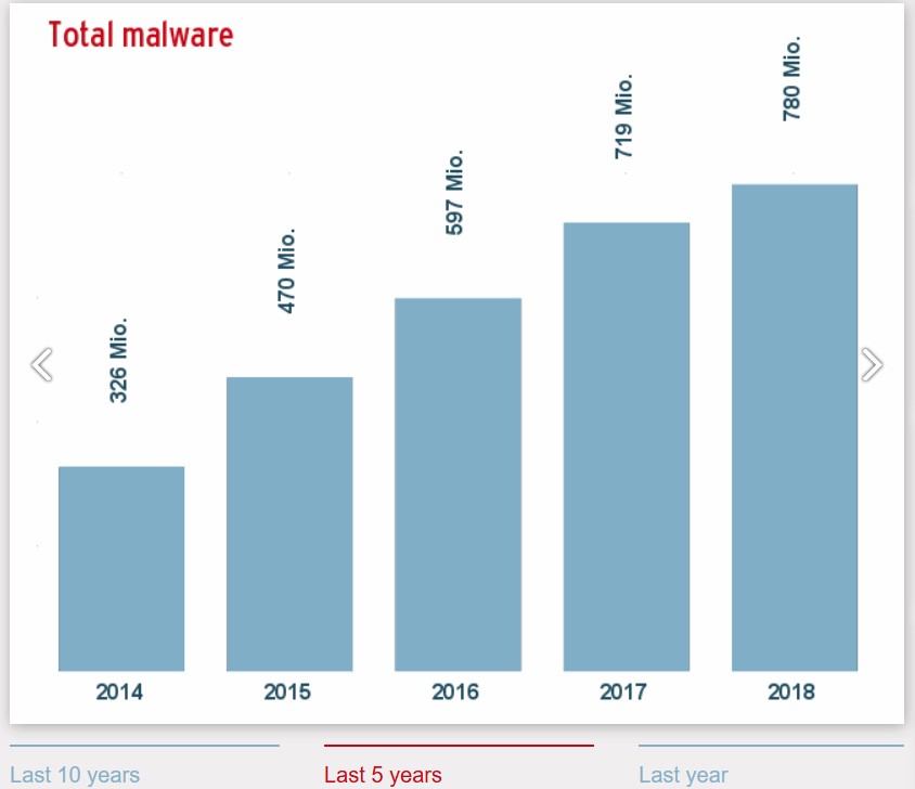 malware attacks statistics