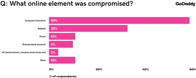 security-report-online-element-compromised