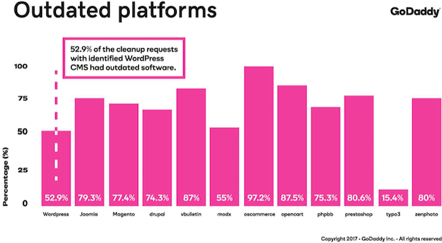 security report outdated platforms