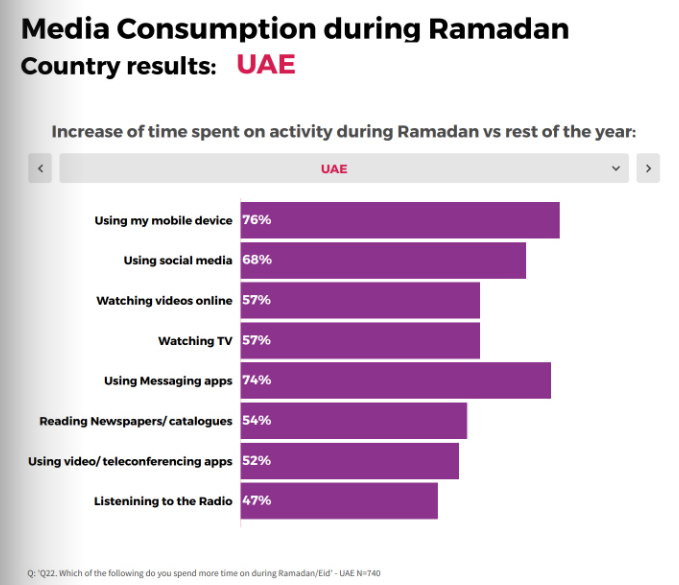 Media consumption during Ramadan research.