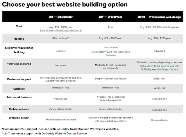 start a website building options