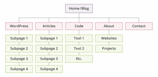 website structure SEO for websites