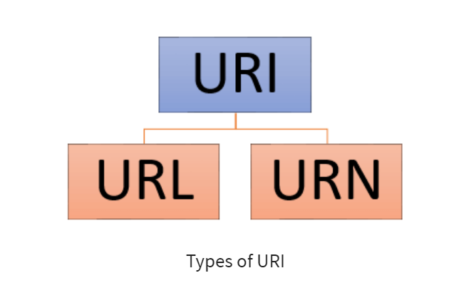 أنواع الـ URI