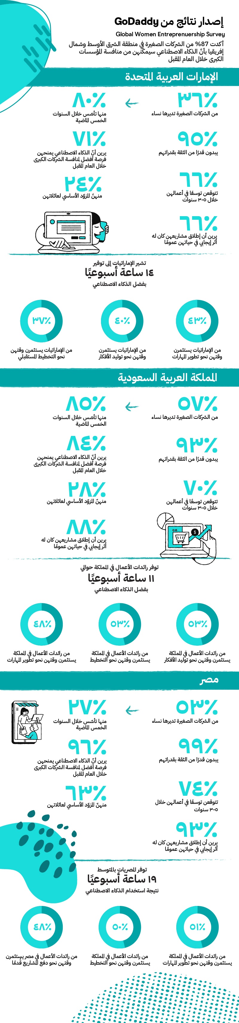 توضيح بياني لنتائج استطلاع الرأي من GoDaddy عن رائدات الأعمال والذكاء الاصطناعي