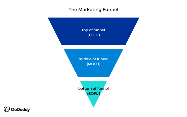 how to grow your business using a marketing funnel