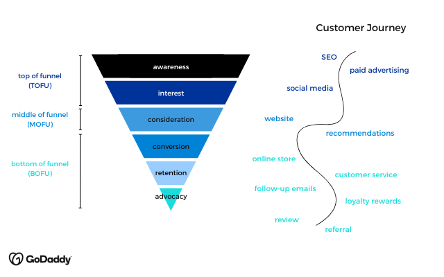 Outline your customer journey as you learn how you can grow your business