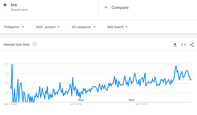 Google Trends Search Term Bra