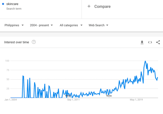 Google Trends Search Term Skincare