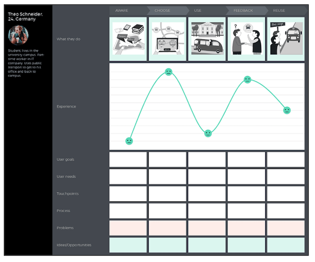 Customer Journey Map UXPressia Template