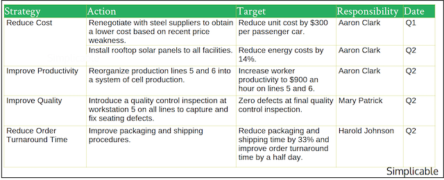 Operations Management Simplicable Table