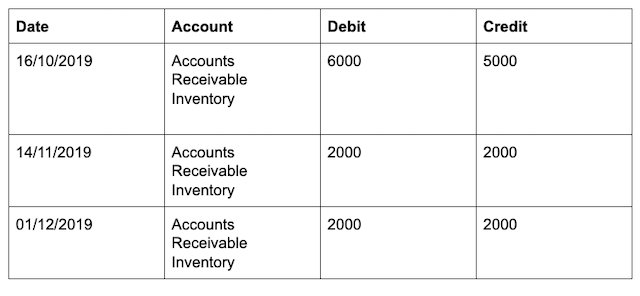 Trial Balance Unbalanced Example