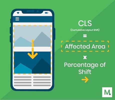 Cumulative Layout Shift explanation graphic