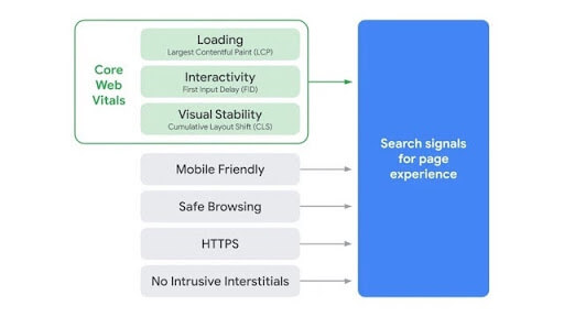 Google’s Core Web Vitals flow chart breakdown