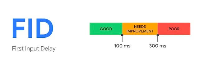 First Imput Delay scoring chart