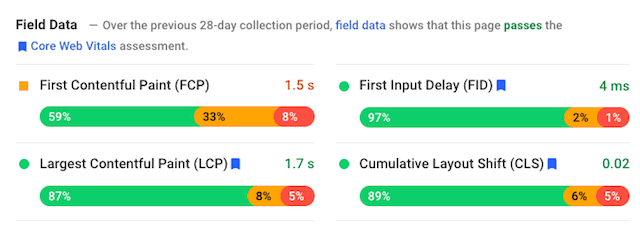 Field data results for Google’s Core Web Vitals metrics