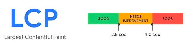 Largest Contentful Paint load speed breakdown