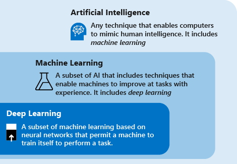 AI vs machine learning vs deep learning