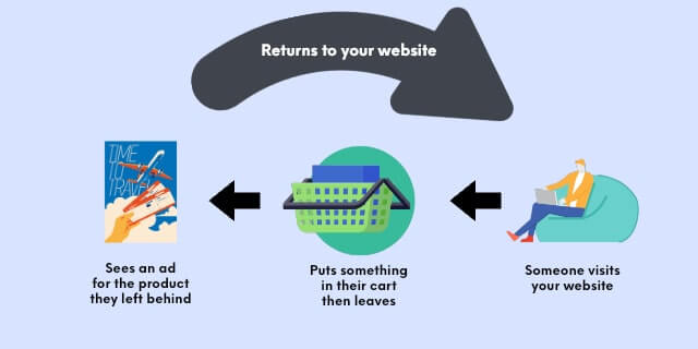 Graphic showing how retargeting ads work