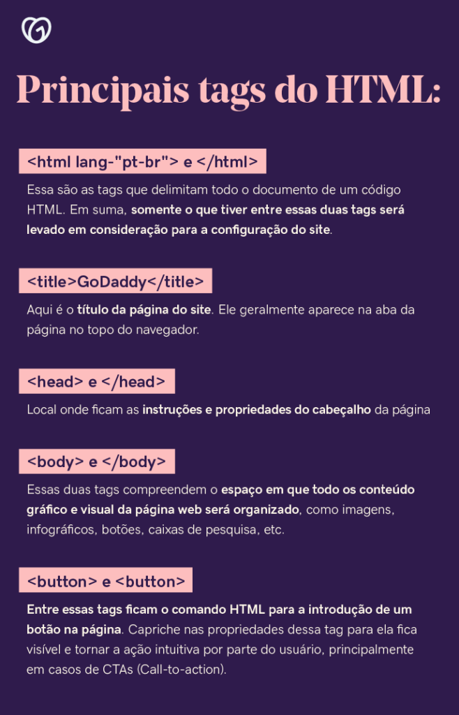 <html lang-&quot;pt-br&quot;&gt; e </html&gt;: essa são as tags que delimitam todo o documento de um código HTML. Em suma, somente o que tiver entre essas duas tags será levado em consideração para a configuração do site. <title&gt;GoDaddy</title&gt;: aqui é o título da página do site. Ele geralmente aparece na aba da página no topo do navegador. <head&gt; e </head&gt;: local onde ficam as instruções e propriedades do cabeçalho da página <body&gt; e </body&gt;: essas duas tags compreendem o espaço em que todo os conteúdo gráfico e visual da página web será organizado, como imagens, infográficos, botões, caixas de pesquisa, etc. <button&gt; e <button&gt;: entre essas tags ficam o comando HTML para a introdução de um botão na página. Capriche nas propriedades dessa tag para ela fica visível e tornar a ação intuitiva por parte do usuário, principalmente em casos de CTAs (Call-to-action).