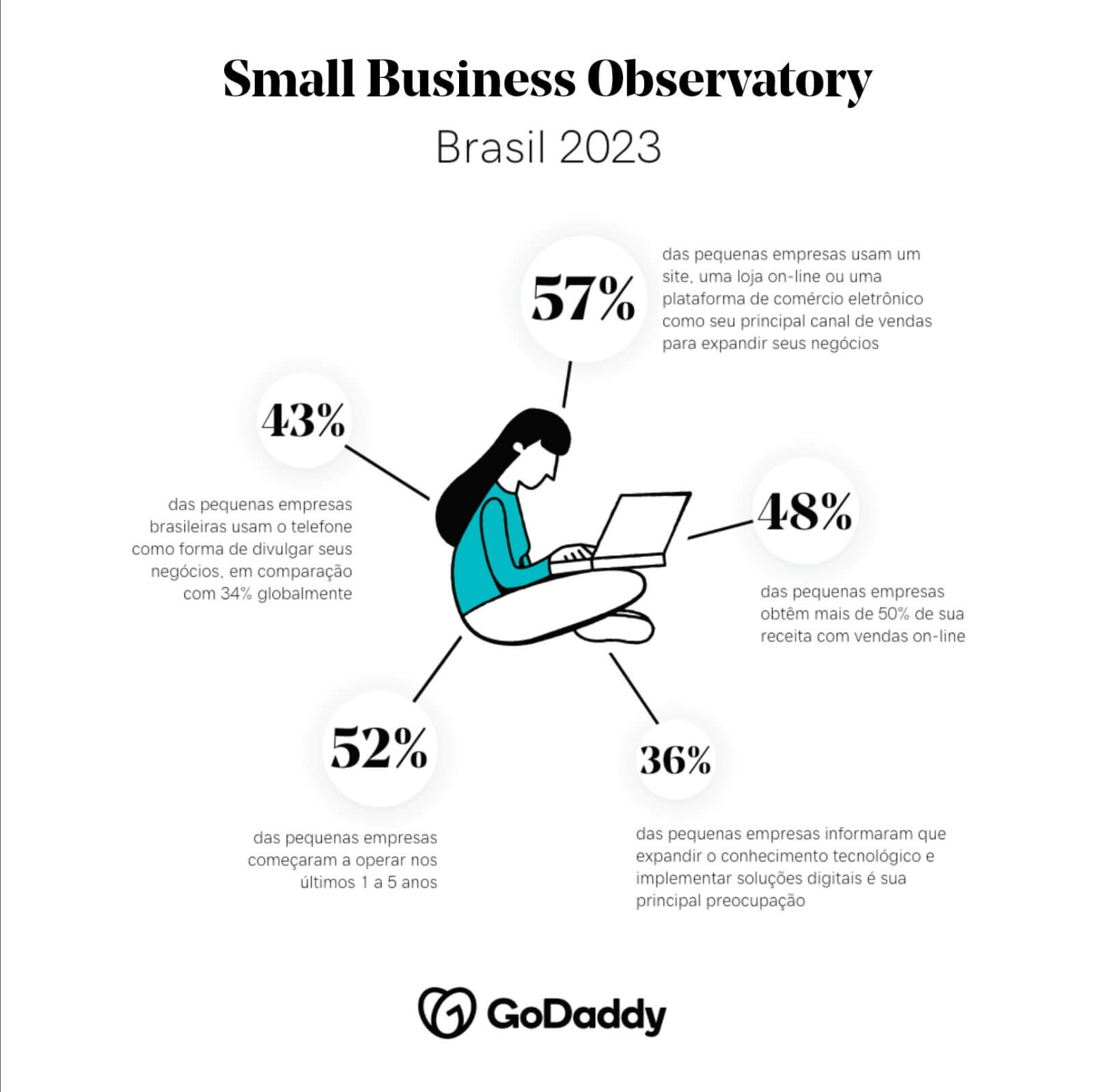 Observatório Digitalização Infográfico Godaddy