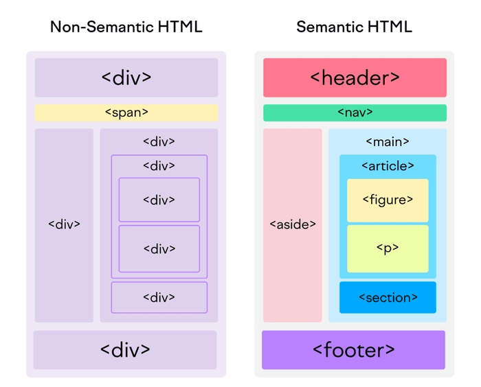 HTML semântico