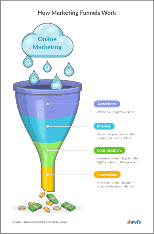 Marketing Funnel Ahrefs Infographic