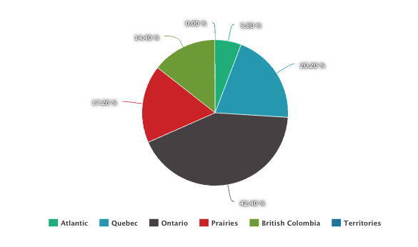 Pie Chart Showing Geographic Spread of Survey Respondents