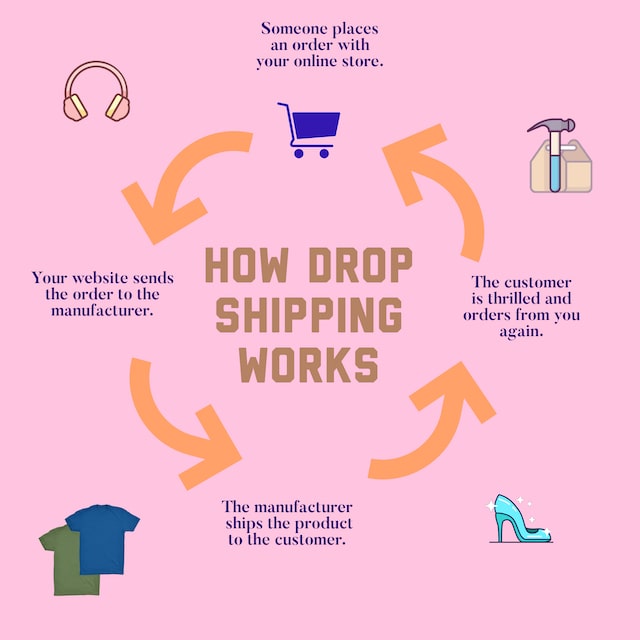 Drop shipping diagram showing how it works