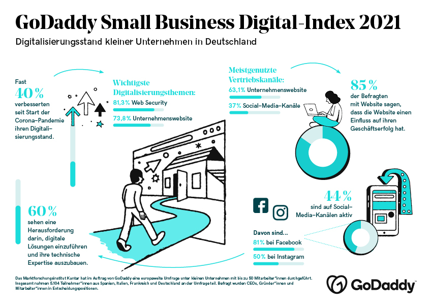 210614_GoDaddy_SB_Index_Infografik_final