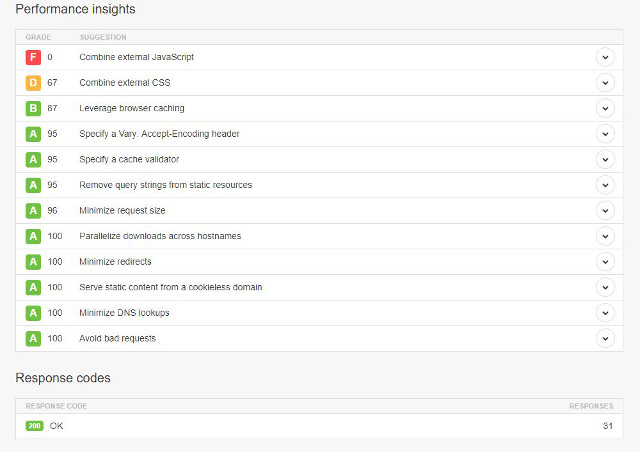 Abbildung Pingdom Pagespeed Test Performance insights