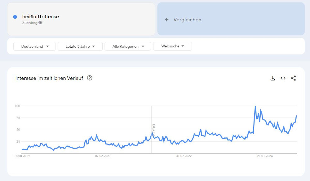 Abbildung: Trend Heissluftfritteuse