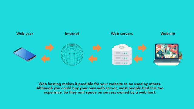 Abbildung: Dieses Diagramm zeigt, wie der Webseitenaufruf funktioniert.