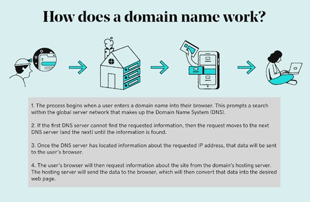 Abbildung: Wie funktionieren Domains?