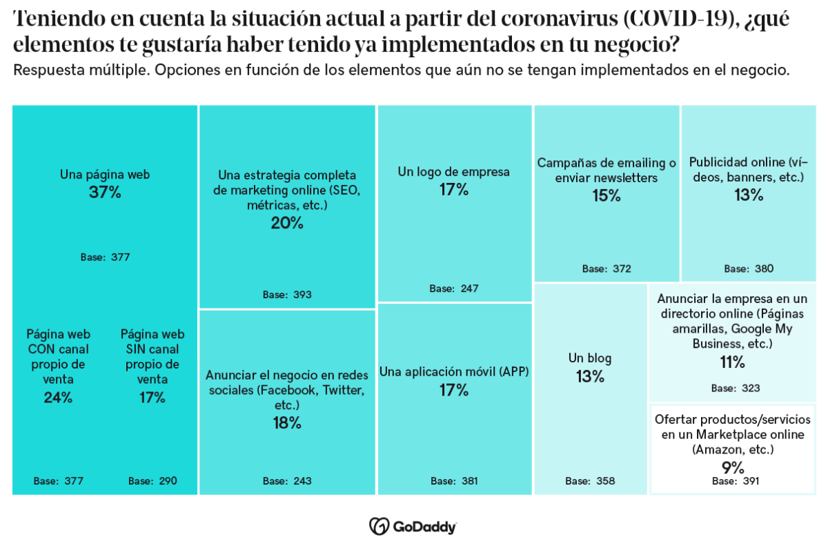 Imagen con el mapa de elementos que implementaría las empresas en su día a día