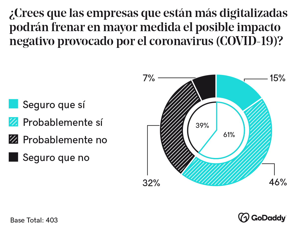 Imagen del gráfico sobre la opinión acerca de la digitalización para frenar el impacto del coronavirus