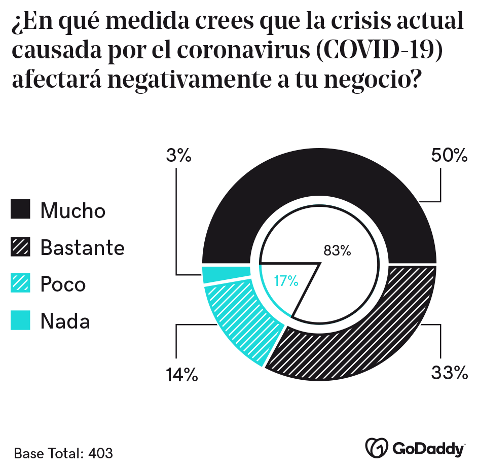 Imagen con los gráficos sobre el impacto en las pequeñas empresas por causa del COVID-19