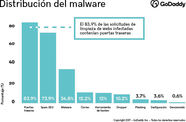 Gráfico con datos de seguridad en Internet sobre cómo se distribuyen los ataques de malware