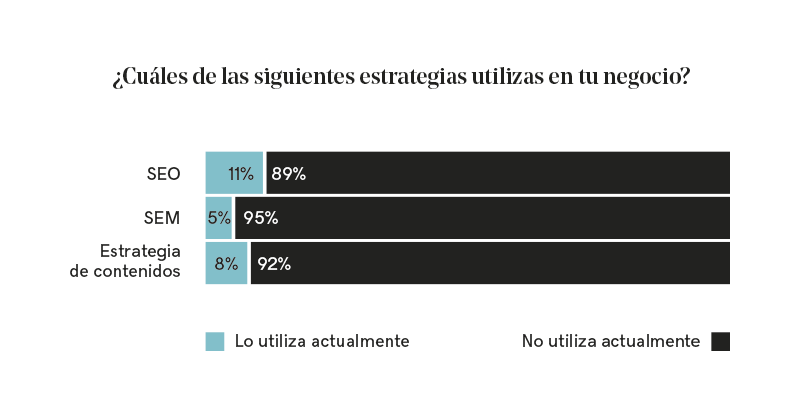 Gráfica con los porcentajes de las estrategias SEO, SEM y de contenido.