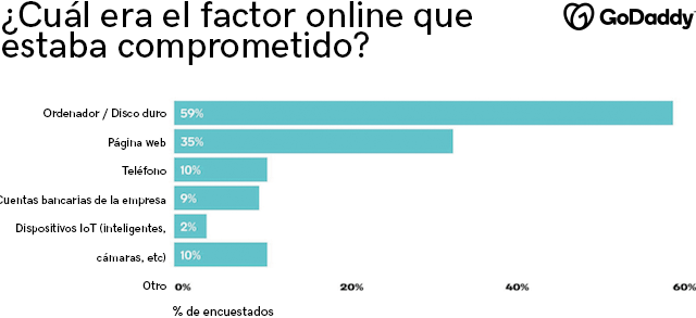 Gráfico con datos sobre aquellos elementos o factores comprometidos en materia de seguridad en Internet