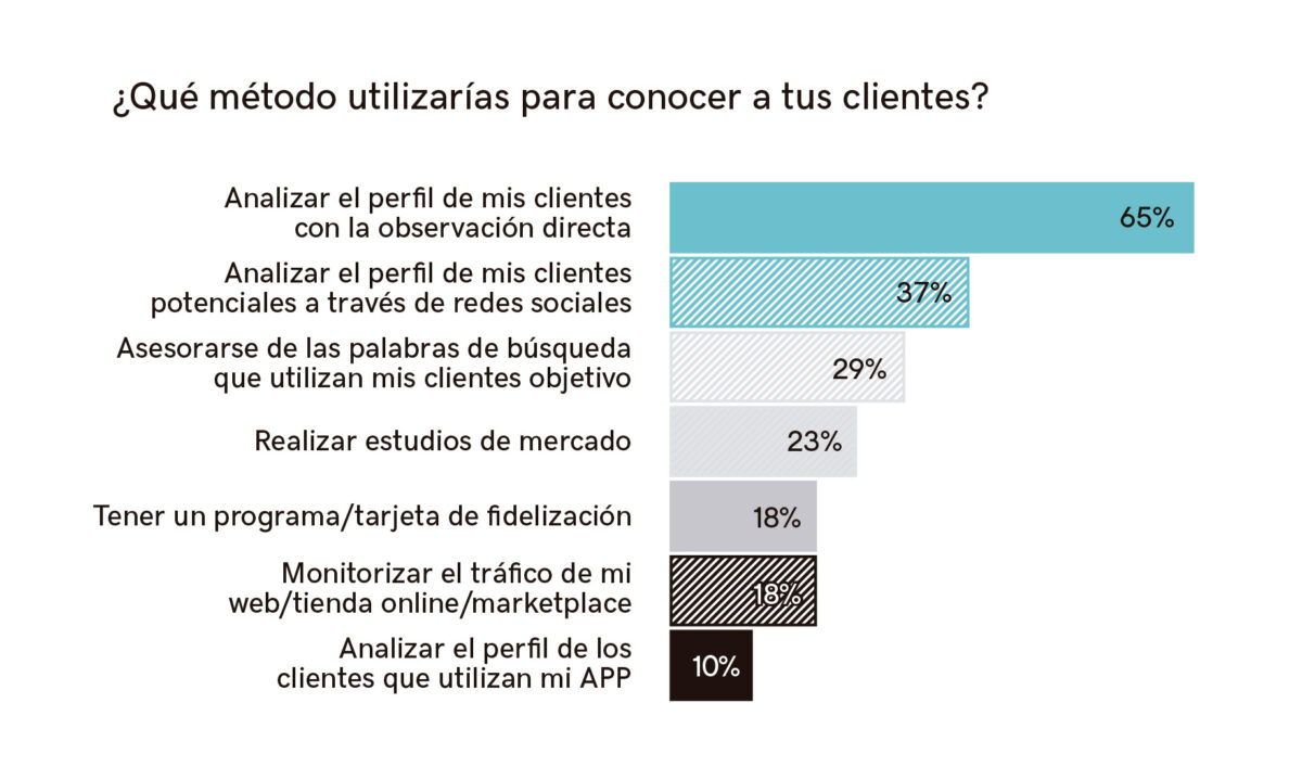 Gráfico pregunta sobr métodos para conocer a los clientes