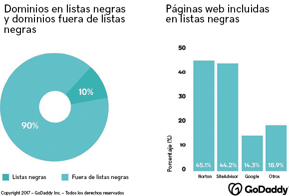 Gráficos relacionados con las páginas web que entraron en listas negras en 2017