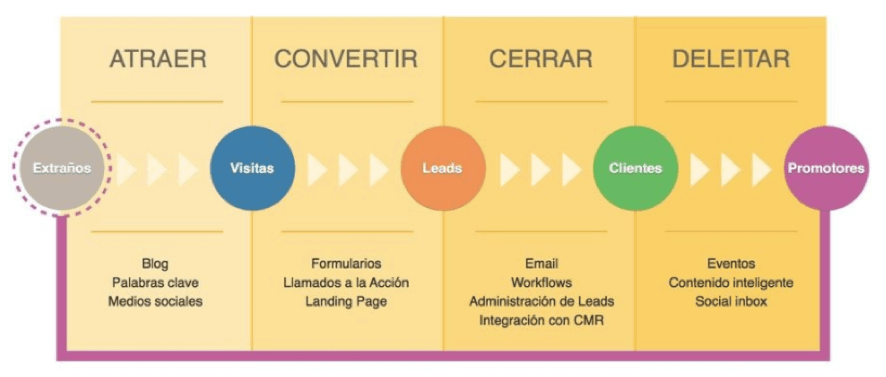 inbound marketing funnel