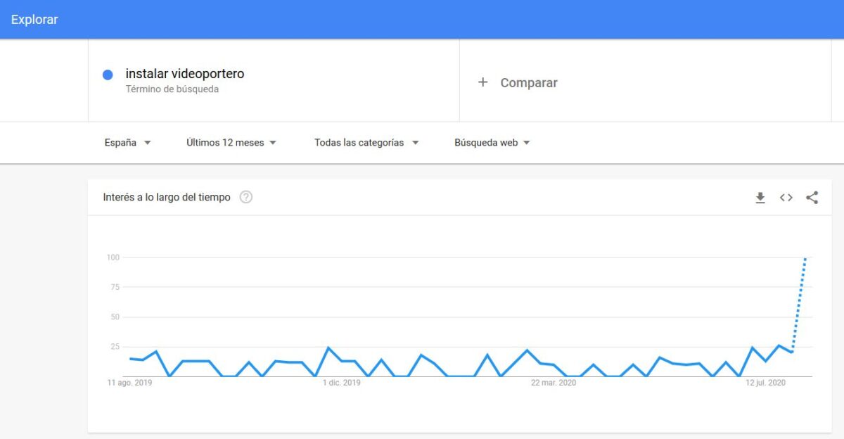 Imagen de Google Trends analizando el término &quot;instalar videoportero&quot;.