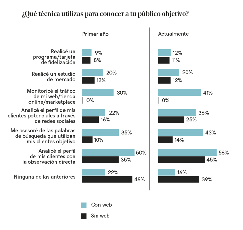 Gráfica con la comparativa de porcentajes de las técnicas de estudio del público objetivo entre negocios con web y sin web.